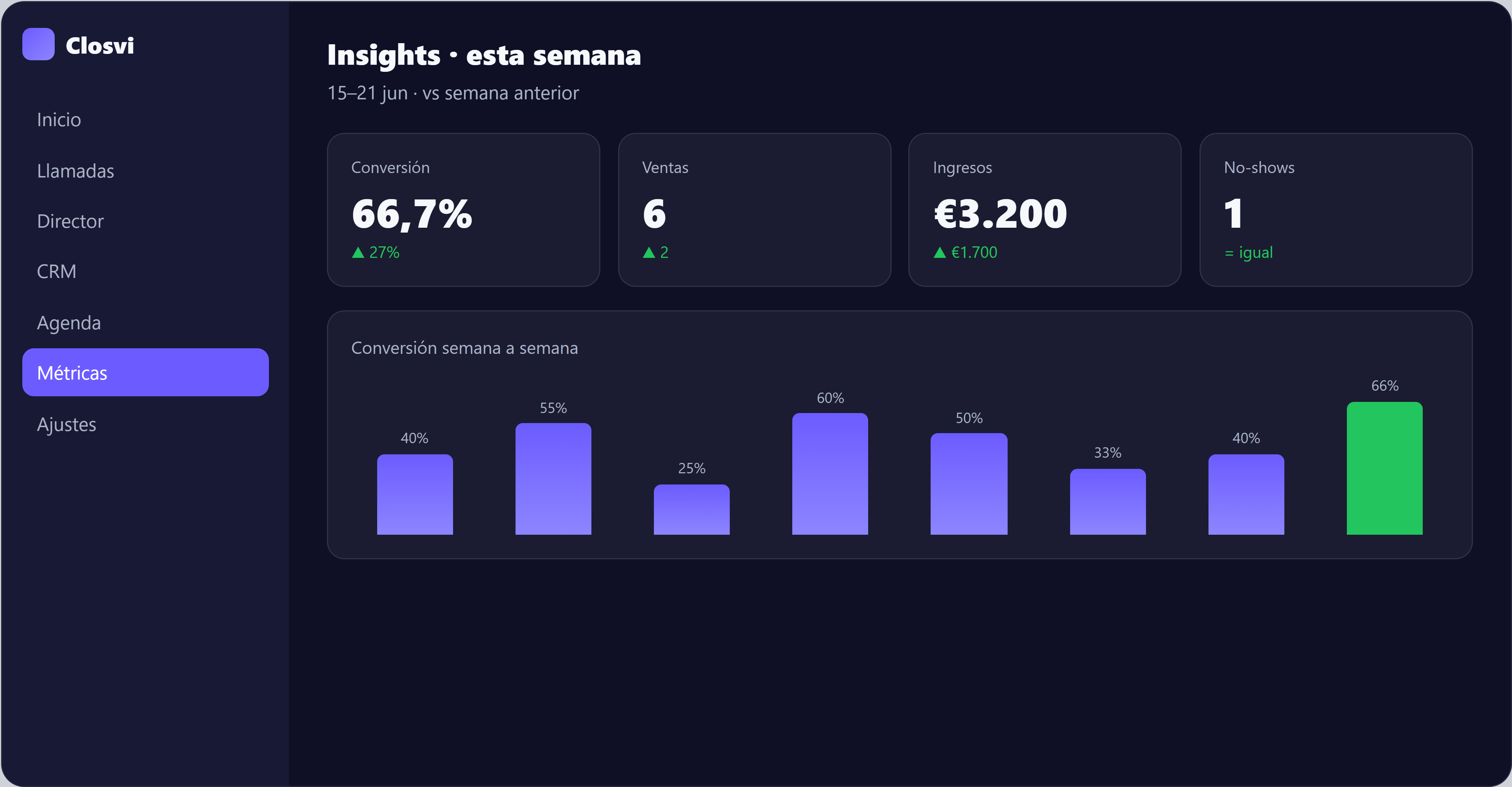 Insights y métricas de Closvi